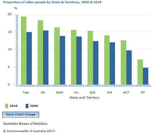 Graph Image for Proportion of older people by State and Territory, 2006 and 2016
